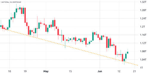 BTC即将打破连续10周的下降趋势？