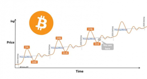 还在期待牛市吗？「比特币减半」不能保证BTC 上涨