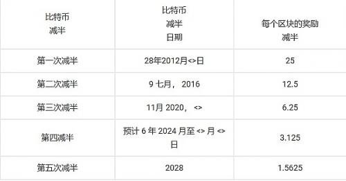 什么是比特币减半  比特币价格历史  BTC 2024 减半