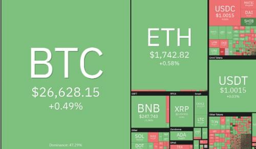 BTC多头蠢蠢欲动  这些山寨币会率先反弹吗？