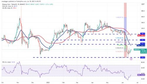 BTC多头蠢蠢欲动  这些山寨币会率先反弹吗？