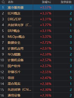 午评：三大指数小幅下跌 CPO概念股持续大涨 　　