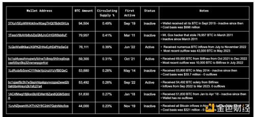 比特币最大持有者2023最新大盘点