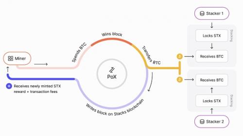 什么是Stacks？BTC二层网络Stacks可能面临哪些挑战