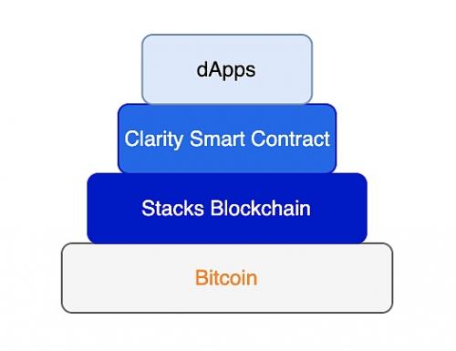 什么是Stacks？BTC二层网络Stacks可能面临哪些挑战