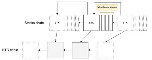 什么是Stacks？BTC二层网络Stacks可能面临哪些挑战