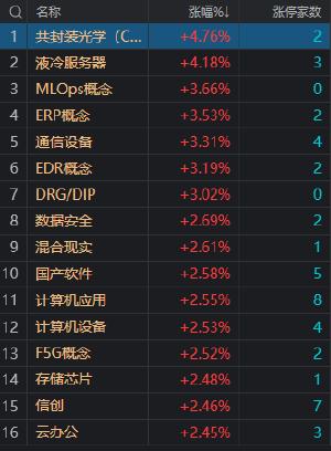 A股收评：上证50指数跌超1.5% AI服务器概念股持续爆发 　　