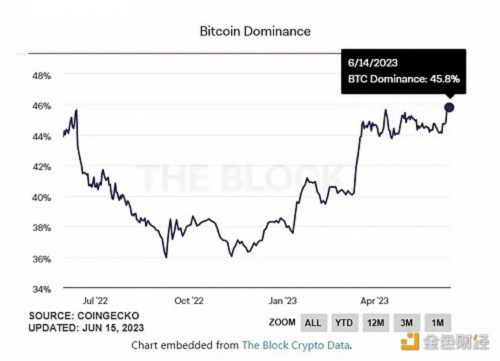 比特币和以太坊出现分化 资金开始对比特币更青睐