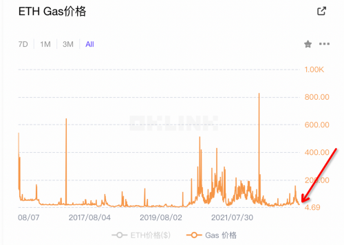 比特币和以太坊出现分化 资金开始对比特币更青睐