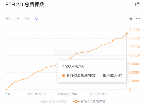 比特币和以太坊出现分化 资金开始对比特币更青睐