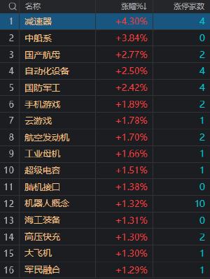 午评：创业板指震荡反弹涨0.35% 机器人概念股再度大涨 　　