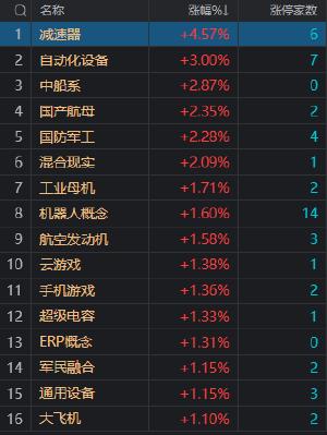 收评：沪指震荡回落跌0.47% 大消费板块集体调整 机器人概念股再度活跃 　　