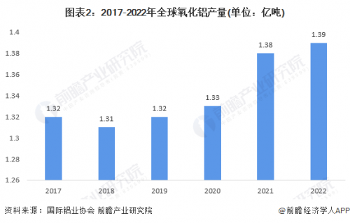 全球首个！氧化铝期货在沪上市【附氧化铝行业产量分析】