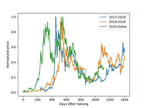 比特币重回 2.9 万美元、市场份额飙升 背后的原因是什么？