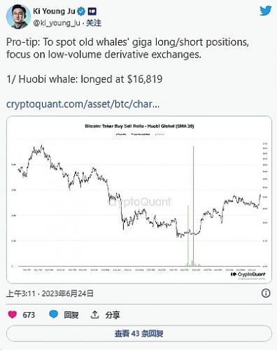 周末交易量激增 100 亿美元比特币价格预测——鲸鱼在买入吗