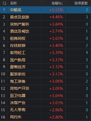 午评：沪指震荡反弹涨0.93% 房地产产业链个股集体走强 　　