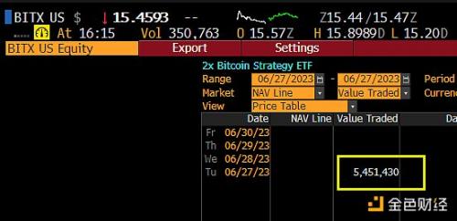 美国首只杠杆比特币 ETF 低调开盘 首日成交量近550万美元