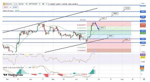 BTC面临31000美元的双顶阻力 看跌修正会随之而来吗？