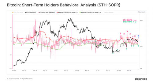 BTC 价格指标警告称, 比特币投机者的抛售价格可能会超过 3.3 万美元