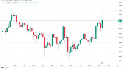 富达 ETF 举措推动比特币价格走强  价格会上涨到哪？