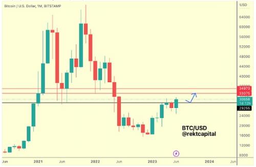 BTC价格会很快突破 3.1 万美元的年度高点吗？