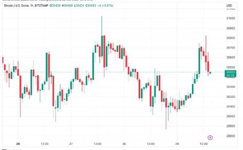 BTC价格会很快突破 3.1 万美元的年度高点吗？