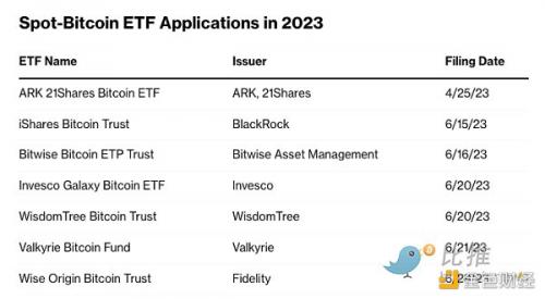 最全整理 美国现货比特币ETF申请现状一览