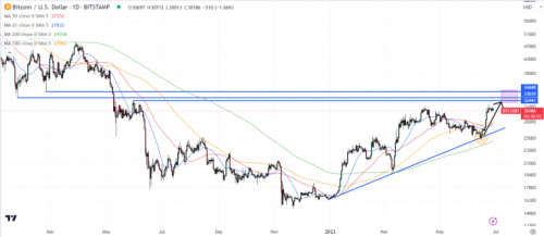 比特币月度涨幅接近强劲——7 月份 BTC 价格会变得更好吗？