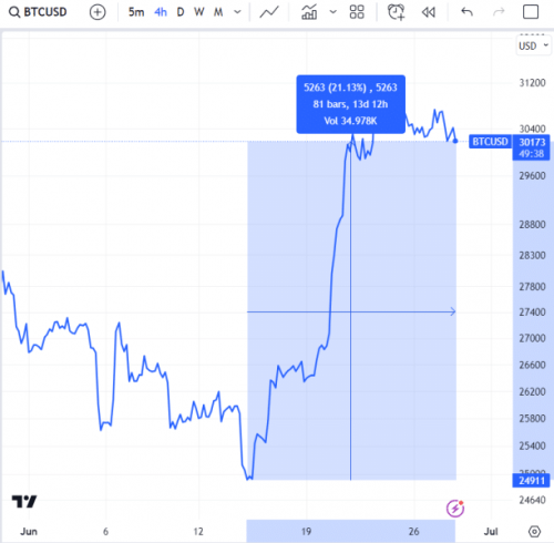 比特币月度涨幅接近强劲——7 月份 BTC 价格会变得更好吗？