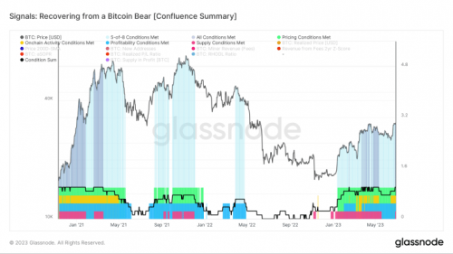 比特币月度涨幅接近强劲——7 月份 BTC 价格会变得更好吗？