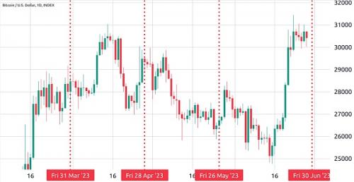 比特币期权：明天的 $4.7B 到期将如何影响 BTC 价格？