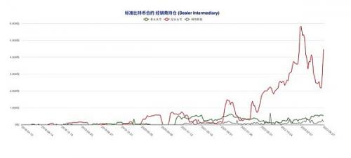 比特币（BTC）总持仓量创历史新高  但多空博弈格局意外成型