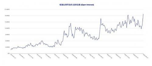 比特币（BTC）总持仓量创历史新高  但多空博弈格局意外成型