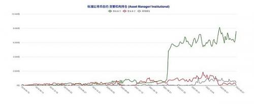 比特币（BTC）总持仓量创历史新高  但多空博弈格局意外成型