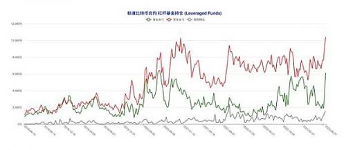 比特币（BTC）总持仓量创历史新高  但多空博弈格局意外成型