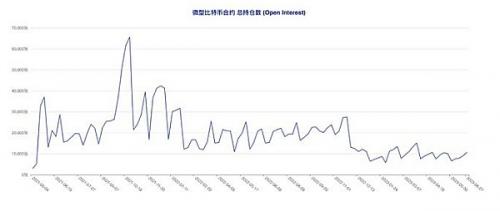 比特币（BTC）总持仓量创历史新高  但多空博弈格局意外成型