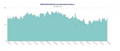 比特币（BTC）总持仓量创历史新高  但多空博弈格局意外成型