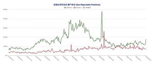 比特币（BTC）总持仓量创历史新高  但多空博弈格局意外成型