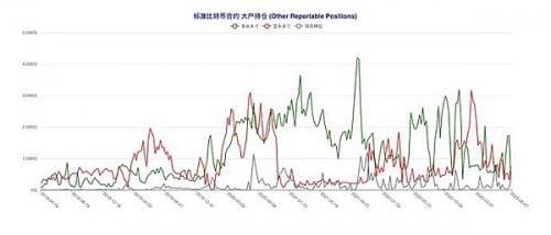 比特币（BTC）总持仓量创历史新高  但多空博弈格局意外成型