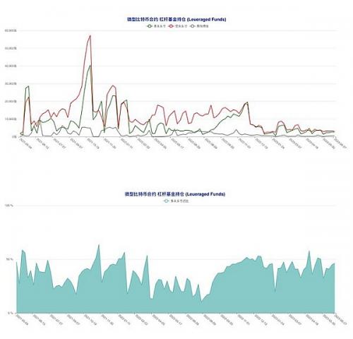 比特币（BTC）总持仓量创历史新高  但多空博弈格局意外成型