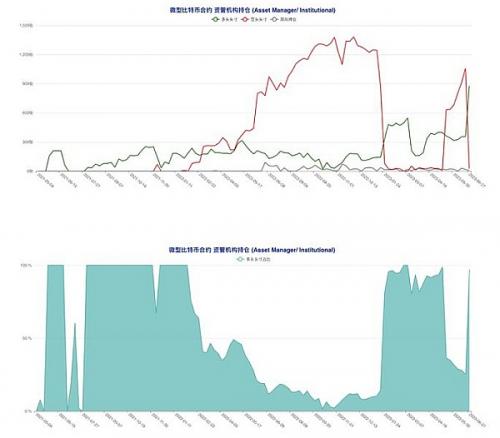 比特币（BTC）总持仓量创历史新高  但多空博弈格局意外成型