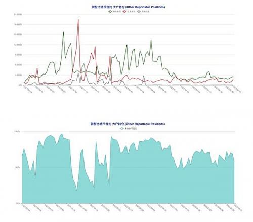 比特币（BTC）总持仓量创历史新高  但多空博弈格局意外成型