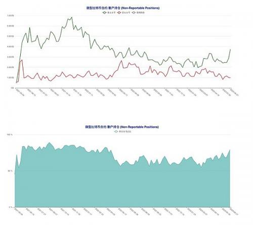 比特币（BTC）总持仓量创历史新高  但多空博弈格局意外成型