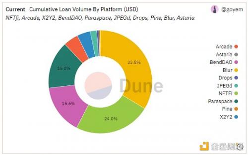 NFT借贷赛道行业研究报告