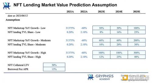 NFT借贷赛道行业研究报告