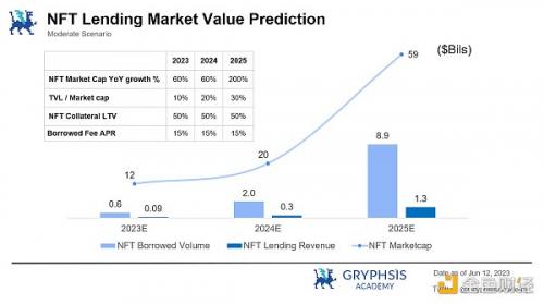NFT借贷赛道行业研究报告