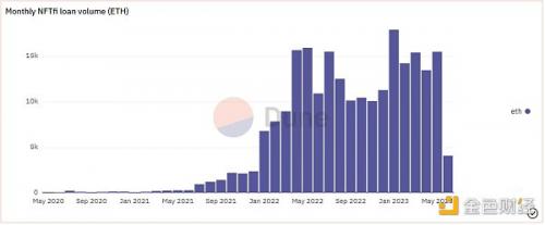 NFT借贷赛道行业研究报告