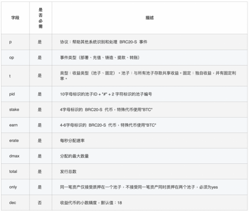 BRC-20 能否让比特币生态走向新的繁荣？比特币 NFT有什么用？什么又是 BRC-30？