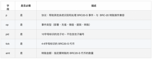 BRC-20 能否让比特币生态走向新的繁荣？比特币 NFT有什么用？什么又是 BRC-30？