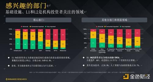 Binance Research 研报：机构投资者普遍看好未来12个月的加密前景